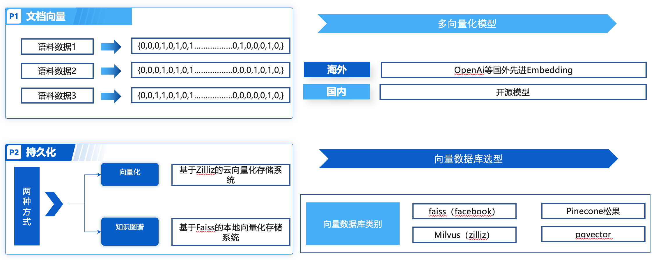 知识库构建-文档向量化