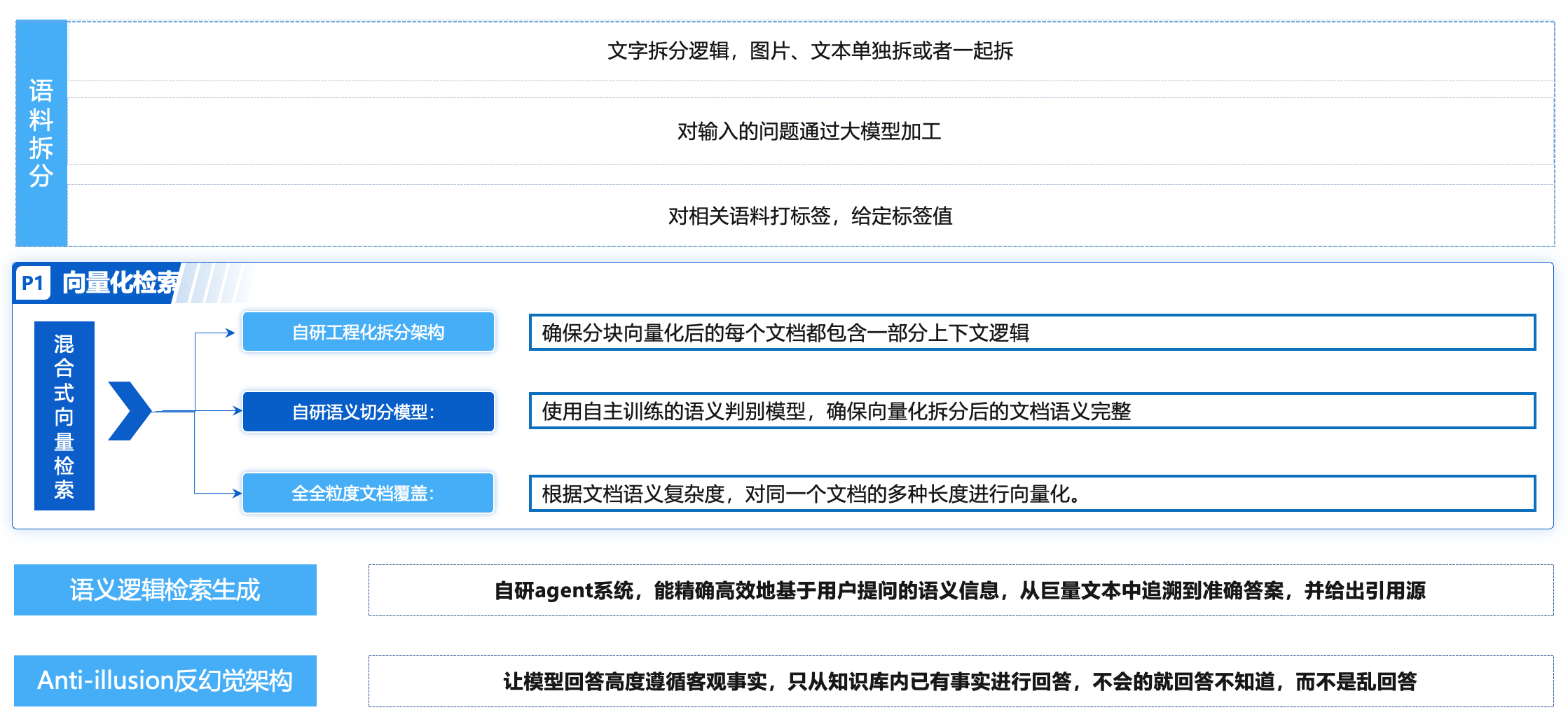 知识库构建-先进RAG架构